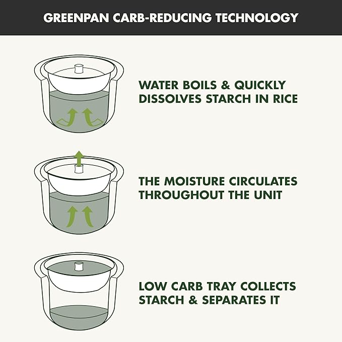 GreenPan Carb Reducing Electric Rice Cooker, 4 Cups Uncooked/8 Cooked Rice, 10 Presets, LED Display, Healthier Meals, Delay Timer, PFAS-Free Ceramic Nonstick Removable Bowl, Cool Touch, Steam, Graphite